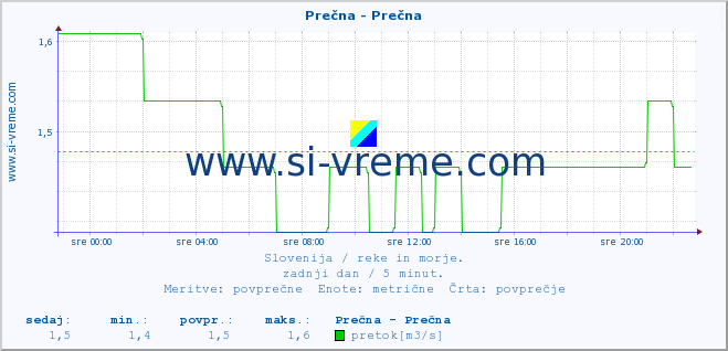 POVPREČJE :: Prečna - Prečna :: temperatura | pretok | višina :: zadnji dan / 5 minut.