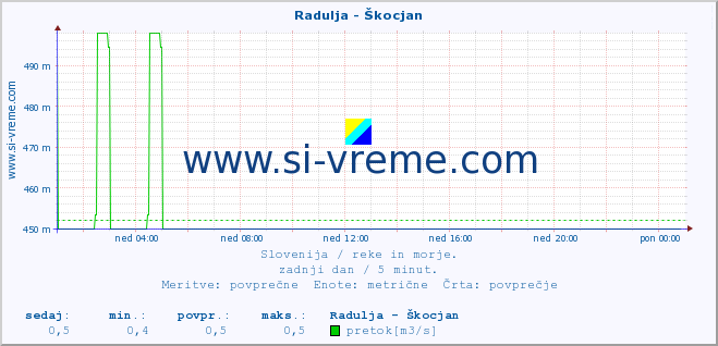 POVPREČJE :: Radulja - Škocjan :: temperatura | pretok | višina :: zadnji dan / 5 minut.