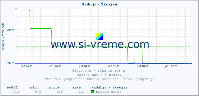 POVPREČJE :: Radulja - Škocjan :: temperatura | pretok | višina :: zadnji dan / 5 minut.