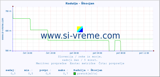 POVPREČJE :: Radulja - Škocjan :: temperatura | pretok | višina :: zadnji dan / 5 minut.