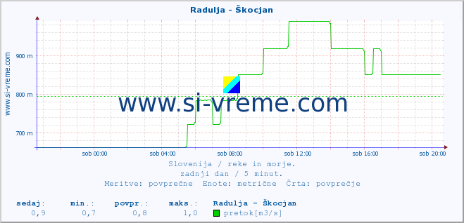 POVPREČJE :: Radulja - Škocjan :: temperatura | pretok | višina :: zadnji dan / 5 minut.