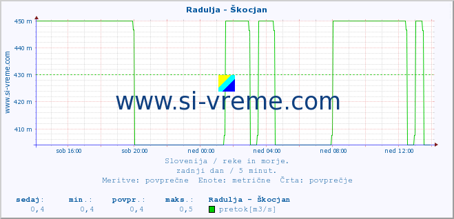 POVPREČJE :: Radulja - Škocjan :: temperatura | pretok | višina :: zadnji dan / 5 minut.