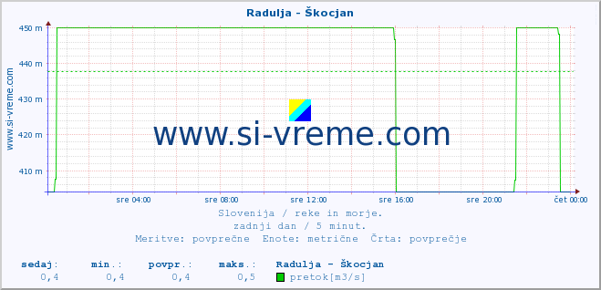 POVPREČJE :: Radulja - Škocjan :: temperatura | pretok | višina :: zadnji dan / 5 minut.