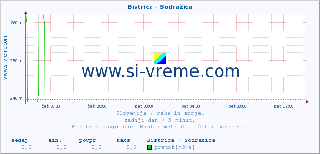 POVPREČJE :: Bistrica - Sodražica :: temperatura | pretok | višina :: zadnji dan / 5 minut.