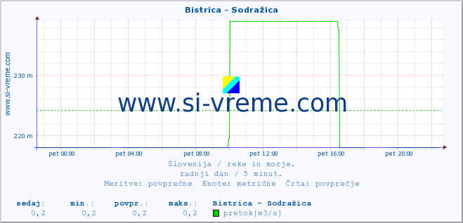 POVPREČJE :: Bistrica - Sodražica :: temperatura | pretok | višina :: zadnji dan / 5 minut.