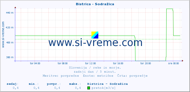 POVPREČJE :: Bistrica - Sodražica :: temperatura | pretok | višina :: zadnji dan / 5 minut.