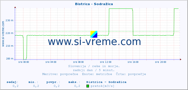 POVPREČJE :: Bistrica - Sodražica :: temperatura | pretok | višina :: zadnji dan / 5 minut.