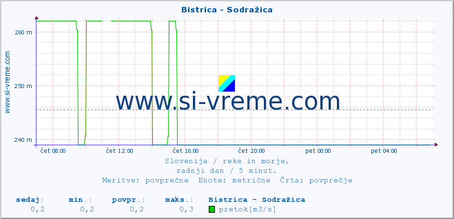 POVPREČJE :: Bistrica - Sodražica :: temperatura | pretok | višina :: zadnji dan / 5 minut.