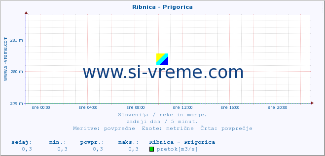 POVPREČJE :: Ribnica - Prigorica :: temperatura | pretok | višina :: zadnji dan / 5 minut.