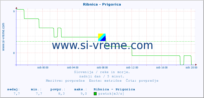 POVPREČJE :: Ribnica - Prigorica :: temperatura | pretok | višina :: zadnji dan / 5 minut.