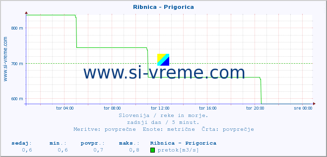 POVPREČJE :: Ribnica - Prigorica :: temperatura | pretok | višina :: zadnji dan / 5 minut.