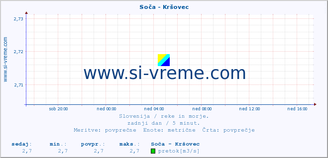 POVPREČJE :: Soča - Kršovec :: temperatura | pretok | višina :: zadnji dan / 5 minut.