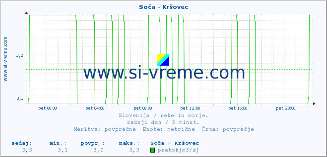 POVPREČJE :: Soča - Kršovec :: temperatura | pretok | višina :: zadnji dan / 5 minut.