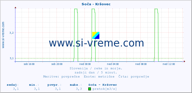 POVPREČJE :: Soča - Kršovec :: temperatura | pretok | višina :: zadnji dan / 5 minut.