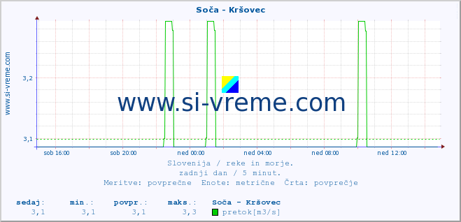 POVPREČJE :: Soča - Kršovec :: temperatura | pretok | višina :: zadnji dan / 5 minut.