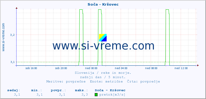 POVPREČJE :: Soča - Kršovec :: temperatura | pretok | višina :: zadnji dan / 5 minut.