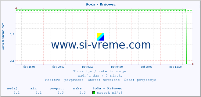 POVPREČJE :: Soča - Kršovec :: temperatura | pretok | višina :: zadnji dan / 5 minut.