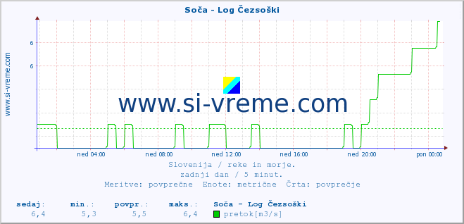 POVPREČJE :: Soča - Log Čezsoški :: temperatura | pretok | višina :: zadnji dan / 5 minut.