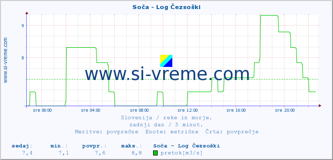 POVPREČJE :: Soča - Log Čezsoški :: temperatura | pretok | višina :: zadnji dan / 5 minut.