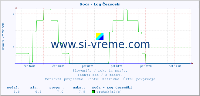 POVPREČJE :: Soča - Log Čezsoški :: temperatura | pretok | višina :: zadnji dan / 5 minut.