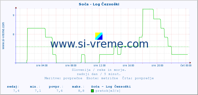 POVPREČJE :: Soča - Log Čezsoški :: temperatura | pretok | višina :: zadnji dan / 5 minut.