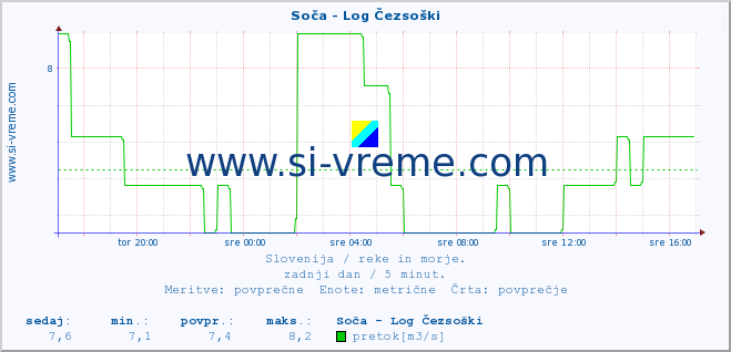 POVPREČJE :: Soča - Log Čezsoški :: temperatura | pretok | višina :: zadnji dan / 5 minut.