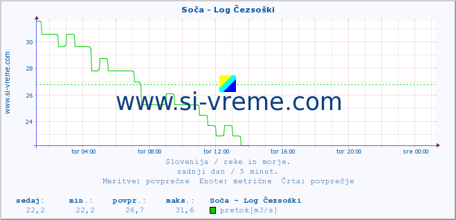 POVPREČJE :: Soča - Log Čezsoški :: temperatura | pretok | višina :: zadnji dan / 5 minut.