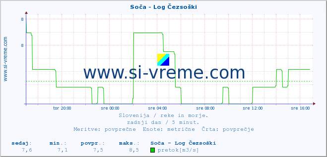 POVPREČJE :: Soča - Log Čezsoški :: temperatura | pretok | višina :: zadnji dan / 5 minut.