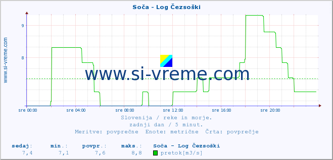 POVPREČJE :: Soča - Log Čezsoški :: temperatura | pretok | višina :: zadnji dan / 5 minut.