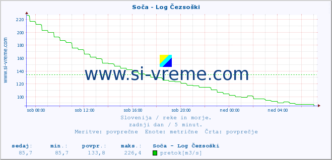 POVPREČJE :: Soča - Log Čezsoški :: temperatura | pretok | višina :: zadnji dan / 5 minut.