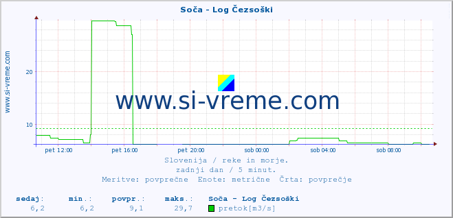 POVPREČJE :: Soča - Log Čezsoški :: temperatura | pretok | višina :: zadnji dan / 5 minut.