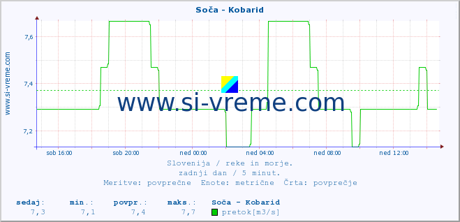 POVPREČJE :: Soča - Kobarid :: temperatura | pretok | višina :: zadnji dan / 5 minut.