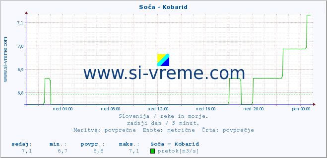 POVPREČJE :: Soča - Kobarid :: temperatura | pretok | višina :: zadnji dan / 5 minut.