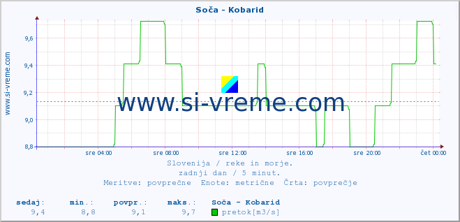 POVPREČJE :: Soča - Kobarid :: temperatura | pretok | višina :: zadnji dan / 5 minut.