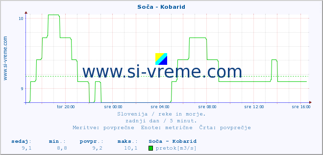 POVPREČJE :: Soča - Kobarid :: temperatura | pretok | višina :: zadnji dan / 5 minut.