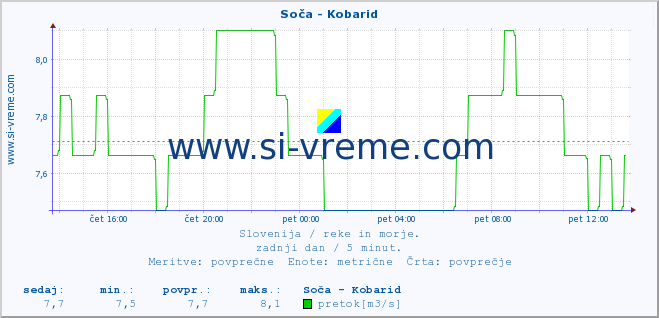 POVPREČJE :: Soča - Kobarid :: temperatura | pretok | višina :: zadnji dan / 5 minut.