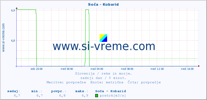 POVPREČJE :: Soča - Kobarid :: temperatura | pretok | višina :: zadnji dan / 5 minut.