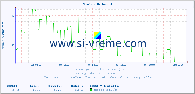 POVPREČJE :: Soča - Kobarid :: temperatura | pretok | višina :: zadnji dan / 5 minut.