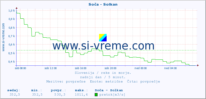 POVPREČJE :: Soča - Solkan :: temperatura | pretok | višina :: zadnji dan / 5 minut.