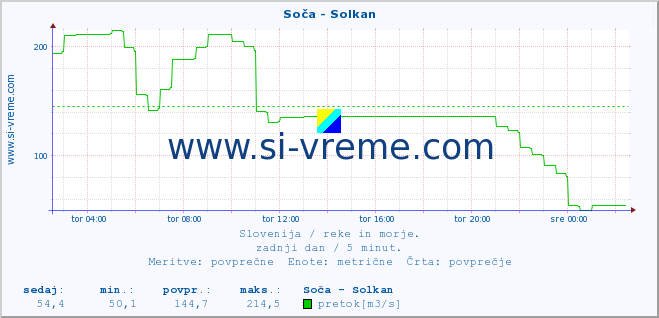 POVPREČJE :: Soča - Solkan :: temperatura | pretok | višina :: zadnji dan / 5 minut.