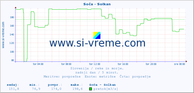 POVPREČJE :: Soča - Solkan :: temperatura | pretok | višina :: zadnji dan / 5 minut.