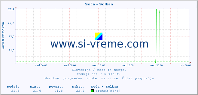 POVPREČJE :: Soča - Solkan :: temperatura | pretok | višina :: zadnji dan / 5 minut.