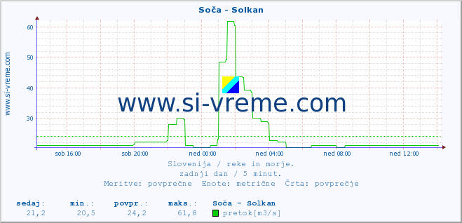 POVPREČJE :: Soča - Solkan :: temperatura | pretok | višina :: zadnji dan / 5 minut.