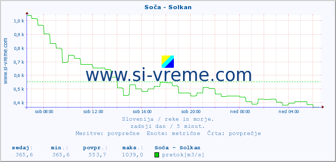 POVPREČJE :: Soča - Solkan :: temperatura | pretok | višina :: zadnji dan / 5 minut.