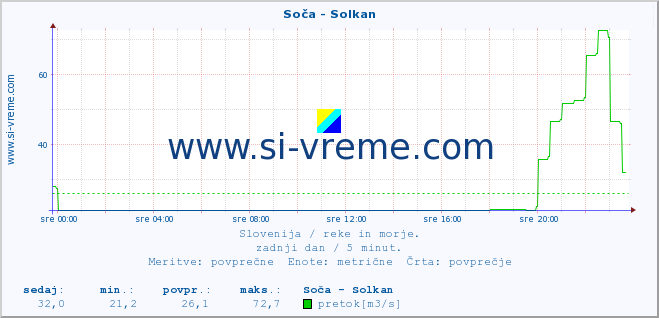 POVPREČJE :: Soča - Solkan :: temperatura | pretok | višina :: zadnji dan / 5 minut.