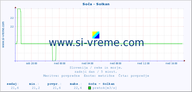 POVPREČJE :: Soča - Solkan :: temperatura | pretok | višina :: zadnji dan / 5 minut.