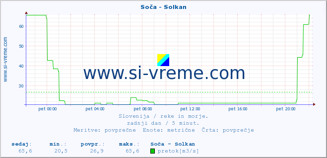 POVPREČJE :: Soča - Solkan :: temperatura | pretok | višina :: zadnji dan / 5 minut.