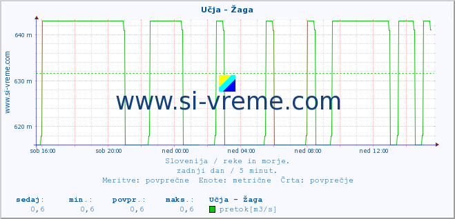 POVPREČJE :: Učja - Žaga :: temperatura | pretok | višina :: zadnji dan / 5 minut.