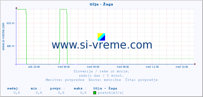 POVPREČJE :: Učja - Žaga :: temperatura | pretok | višina :: zadnji dan / 5 minut.