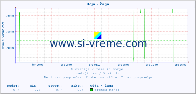 POVPREČJE :: Učja - Žaga :: temperatura | pretok | višina :: zadnji dan / 5 minut.